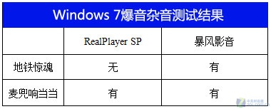 解决Windows 7下播放影音文件有爆音杂音问题