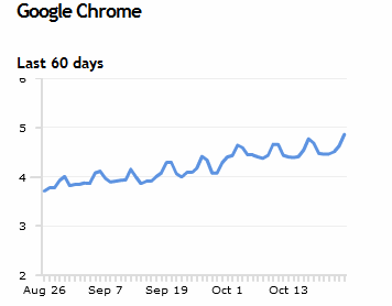 Google Chrome市场份额接近5%