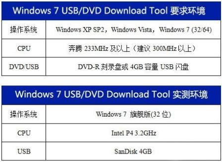 Windows7 USB/DVD软件试用报告