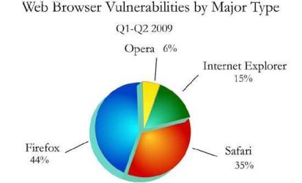 Firefox漏洞首次超IE高达44% 