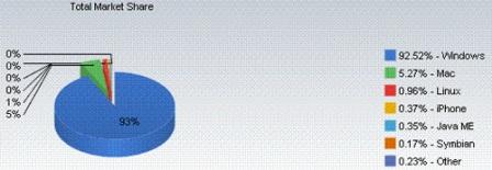 Windows7的推出，并没有影响Mac OSX销售