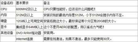 windows7的最低配置