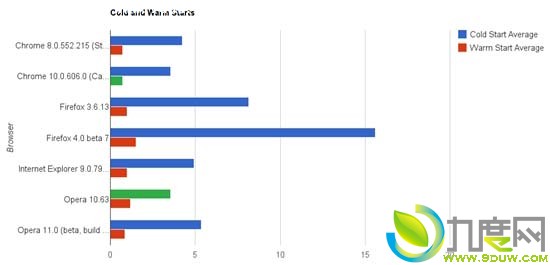 Chrome/Firefox/Opera/IE9四大浏览器评测 Chrome居首 IE9最差