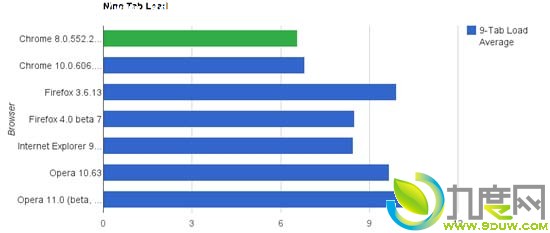 Chrome/Firefox/Opera/IE9四大浏览器评测 Chrome居首 IE9最差