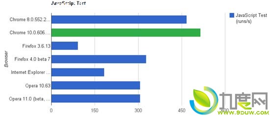 Chrome/Firefox/Opera/IE9四大浏览器评测 Chrome居首 IE9最差
