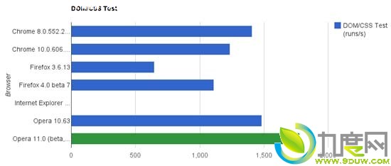 Chrome/Firefox/Opera/IE9四大浏览器评测 Chrome居首 IE9最差