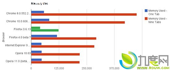 Chrome/Firefox/Opera/IE9四大浏览器评测 Chrome居首 IE9最差