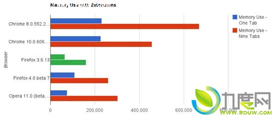 Chrome/Firefox/Opera/IE9四大浏览器评测 Chrome居首 IE9最差