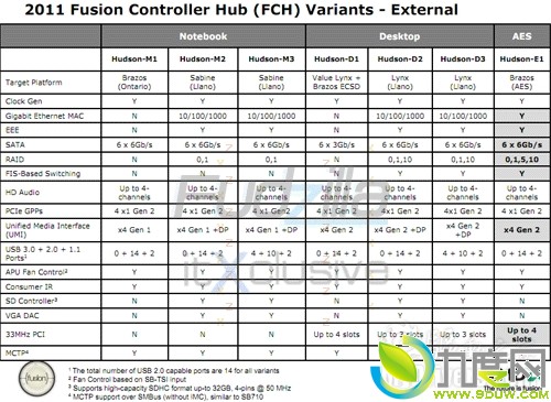 AMD Fusion APU处理器型号及规格介绍