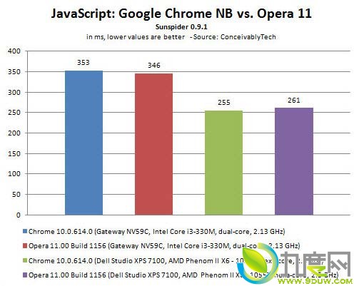 Opera 11 vs Chrome 10两款浏览器速度评测