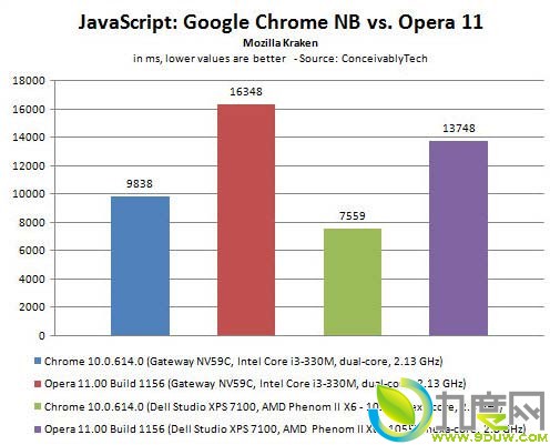 Opera 11 vs Chrome 10两款浏览器速度评测