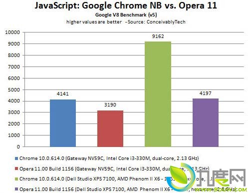 Opera 11 vs Chrome 10两款浏览器速度评测