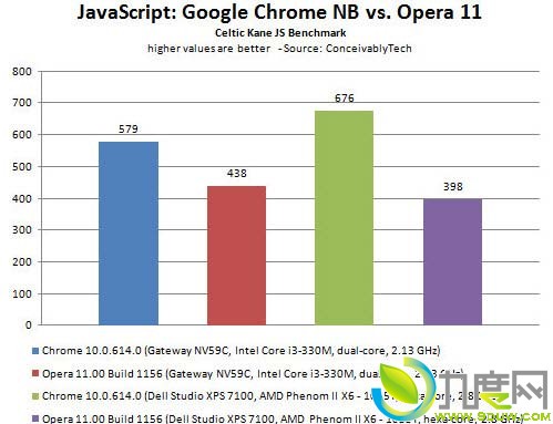 Opera 11 vs Chrome 10两款浏览器速度评测