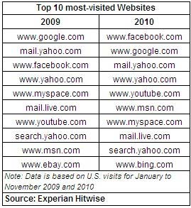 Facebook以超Google并成为美国访问量最大的网站