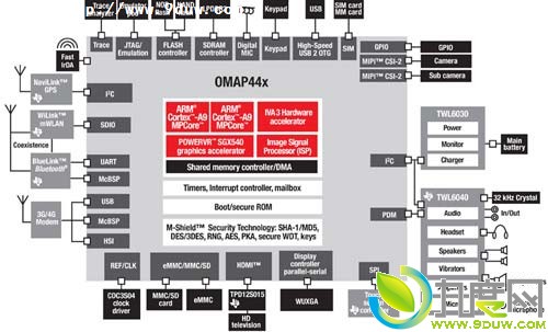 德州仪器推出45nm双核1.5GHz OMAP 4440处理器 支持1080p手机视频