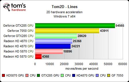 解决HD 5000系列2D加速问题 催化剂10.4即将发布