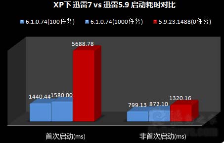 跳过7 迅雷7截图曝光