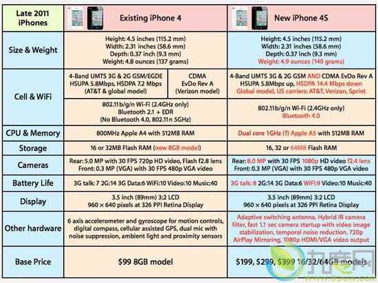 苹果发布iPhone 4s及公布详细配置