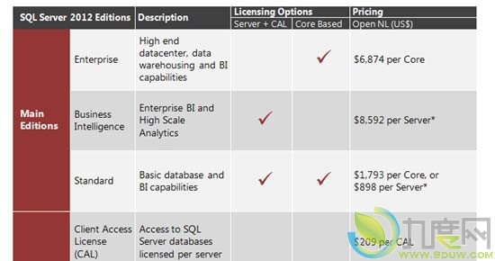 微软公布SQL Server 2012三大版本及具体售价