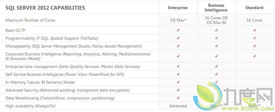 微软公布SQL Server 2012三大版本及具体售价