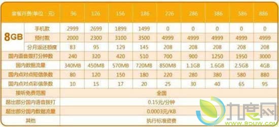 联通8GB iPhone4开售 售价约4999元：支持用户226元套餐“0元购机”  