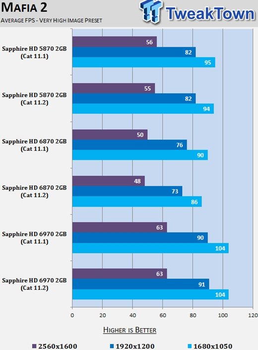 AMD显卡催化剂11.2 游戏性能评测