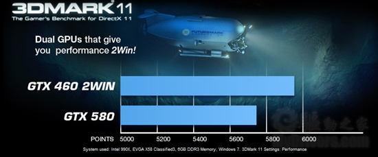 EVGA推出双芯设计显卡“GeForce GTX 460 2Win” 支持3D立体环绕