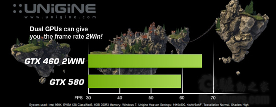 EVGA推出双芯设计显卡“GeForce GTX 460 2Win” 支持3D立体环绕