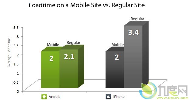 Nexus S手机网页浏览速度比iPhone 4快52%