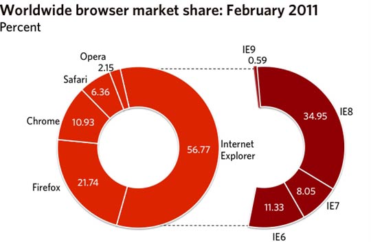 2月份IE浏览器上涨0.77%至56.77% Firefox稍有下跌