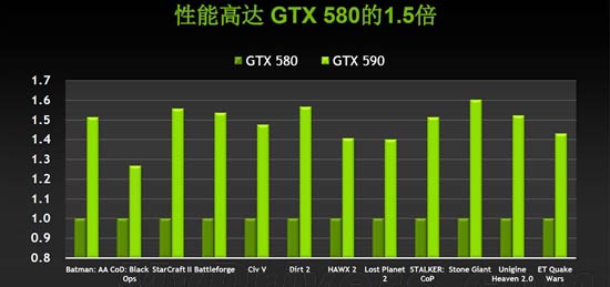 NVIDIA发布双芯旗舰显卡GeForce GTX 590