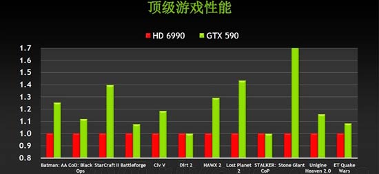 NVIDIA发布双芯旗舰显卡GeForce GTX 590