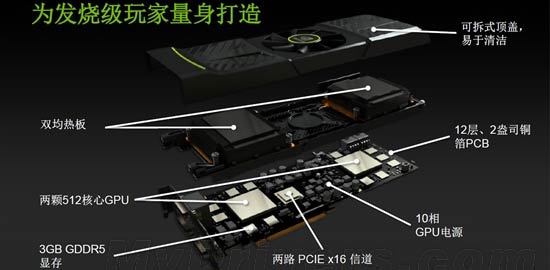 NVIDIA发布双芯旗舰显卡GeForce GTX 590