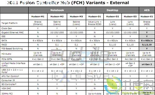 AMD APU原生USB 3.0芯片获得USB-IF官方认证