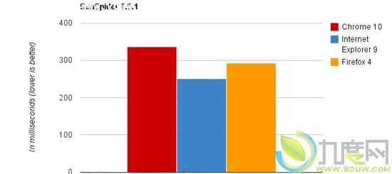 IE9/Chrome 10/Firefox 4三大浏览器全面评测