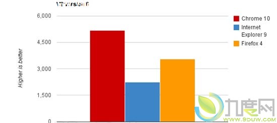 IE9/Chrome 10/Firefox 4三大浏览器全面评测