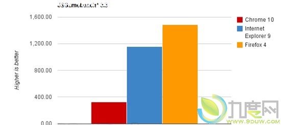 IE9/Chrome 10/Firefox 4三大浏览器全面评测