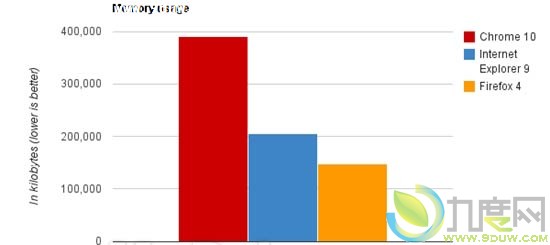 IE9/Chrome 10/Firefox 4三大浏览器全面评测