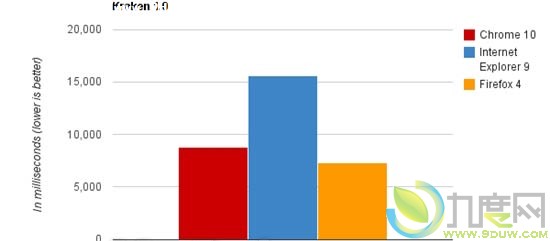 IE9/Chrome 10/Firefox 4三大浏览器全面评测