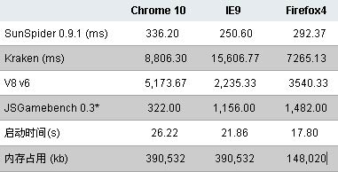 IE9/Chrome 10/Firefox 4三大浏览器全面评测