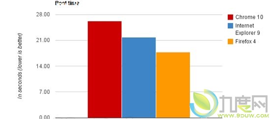 IE9/Chrome 10/Firefox 4三大浏览器全面评测