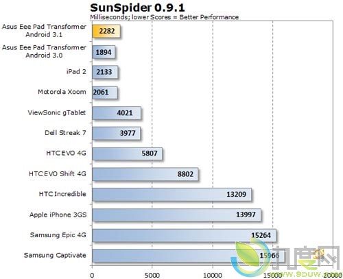 华硕平板机Eee Pad Transformer Android 3.1系统手动下载