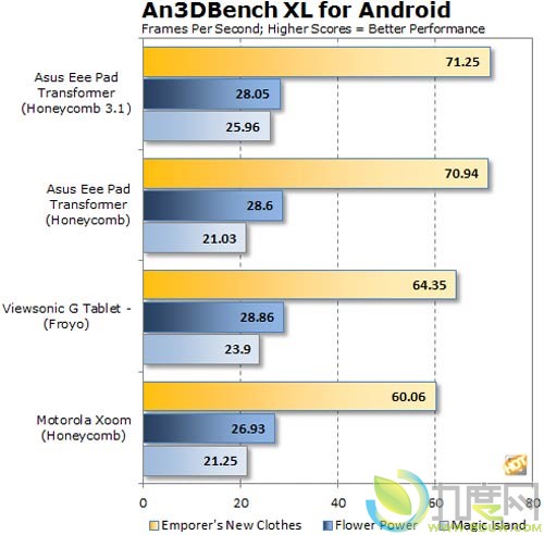 华硕平板机Eee Pad Transformer Android 3.1系统手动下载