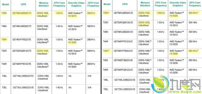 AMD新发G系列嵌入式APU T40E/T40R 多方面提升性能