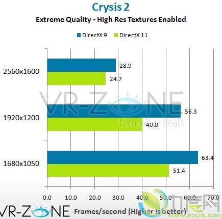 EA正式发布了《Crysis 2》DX11升级包、1.9版更新补丁及高分辨率纹理升级包