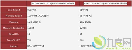 A卡品牌厂商Vertex3D推出Turks数字电视显卡Radeon HD 6670/6570