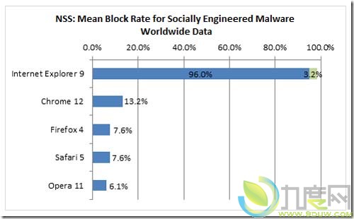 IE9 SmartScreen更好保护用户免受恶意软件威胁