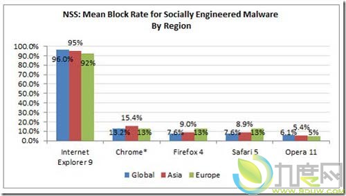 IE9 SmartScreen更好保护用户免受恶意软件威胁