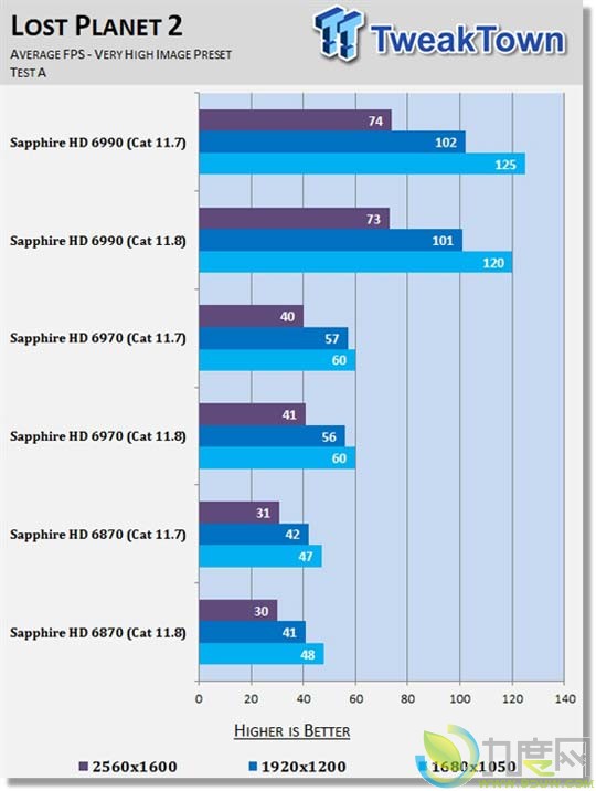 AMD催化剂11.8游戏性能评测