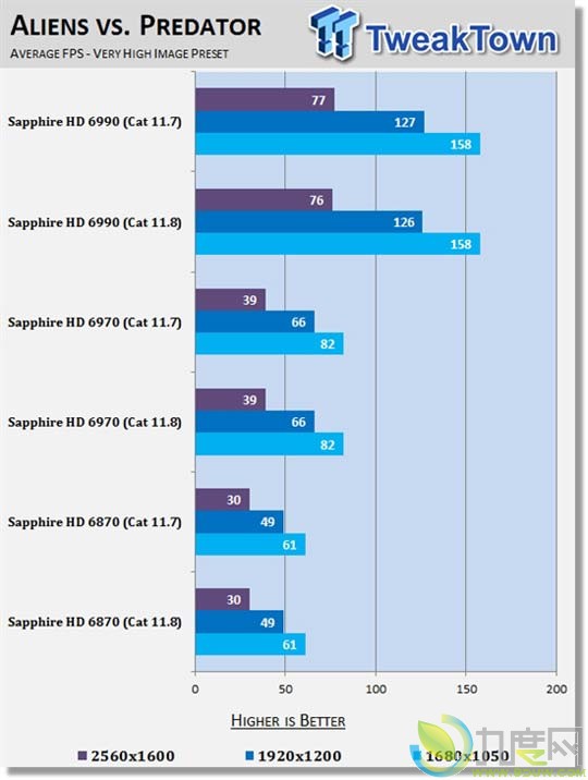 AMD催化剂11.8游戏性能评测
